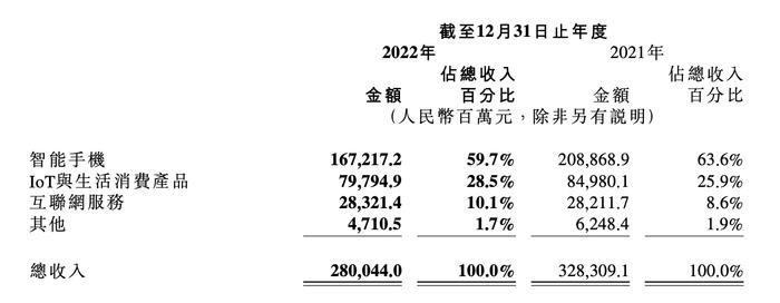 小米发布2022年度财报：总收入2800亿元，经营策略不再追求规模