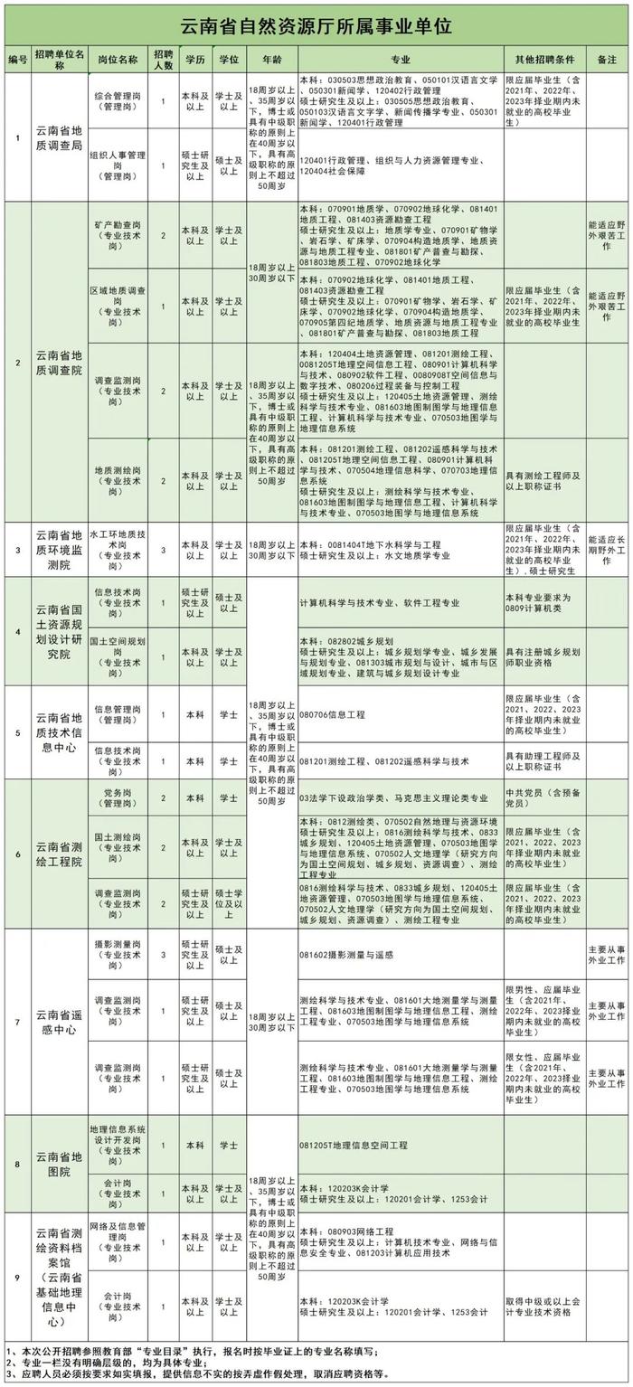 招聘信息 | 中国自然资源经济研究院、自然资源部咨询研究中心、自然资源部海岛研究中心等6家单位在招！