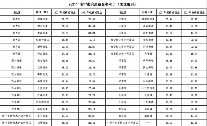 南宁哪个片区租房最便宜 有何参考依据？官方参考价格来了