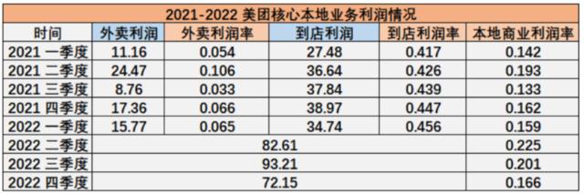 美团喜忧参半的年报：“送外卖”壁垒难破，到店却被疯狂掠夺？丨见智研究