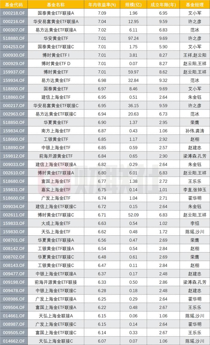 距离站上2000美元关口一步之遥，警惕金价上行动力？主题基金水涨船高，后市如何操作？