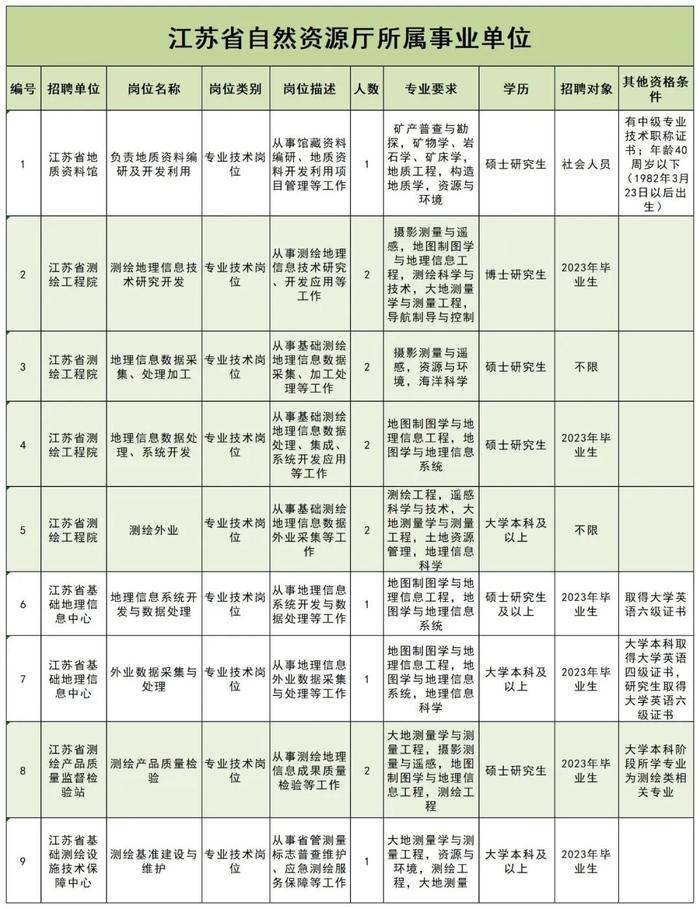 招聘信息 | 中国自然资源经济研究院、自然资源部咨询研究中心、自然资源部海岛研究中心等6家单位在招！