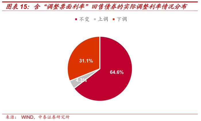 信用债回售条款：投资者保护伞or发行人利器？