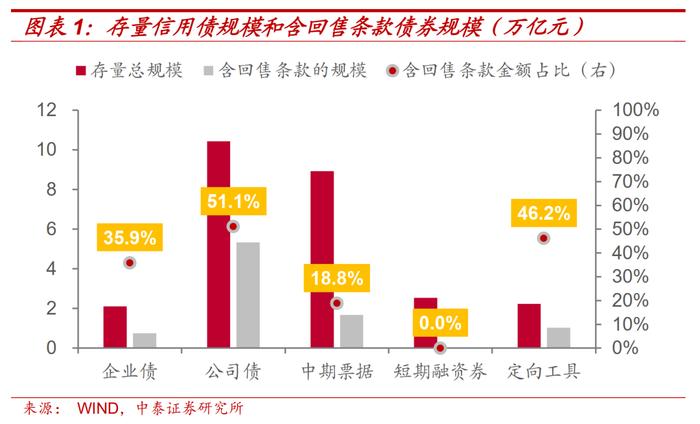 信用债回售条款：投资者保护伞or发行人利器？