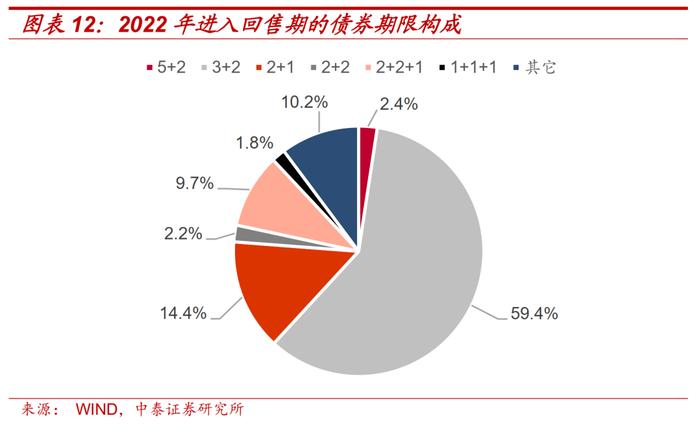 信用债回售条款：投资者保护伞or发行人利器？