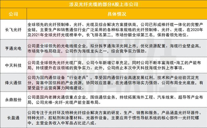 数字经济基础设施！东数西算等持续拉动光纤光缆需求，这些上市公司布局相关业务