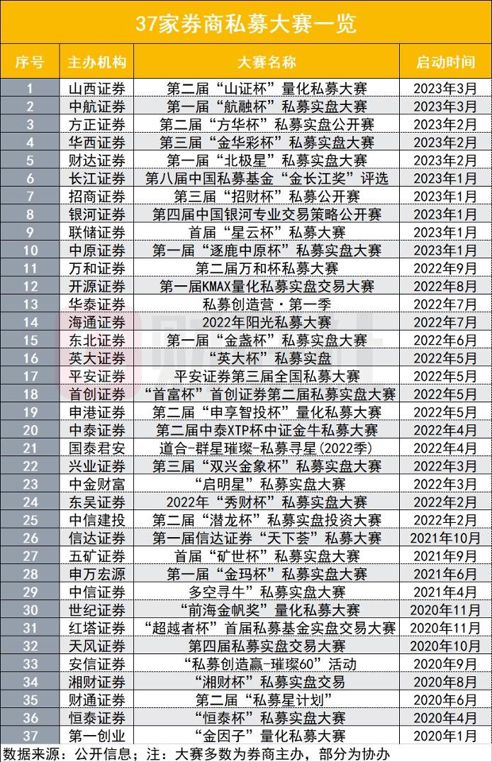 小高峰不约而至，37家券商私募大赛正攻城拔寨，哪家更受欢迎？哪些因素是吸引关键？