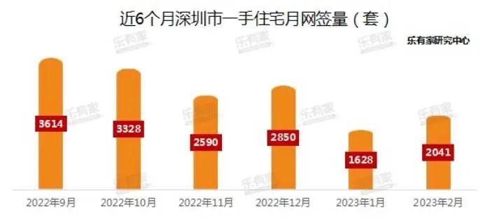 最高上浮40%！深圳公积金最高可贷额度提升至126万元