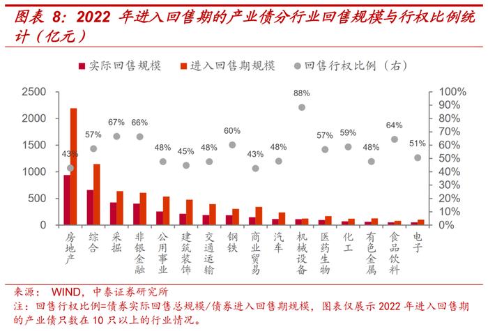 信用债回售条款：投资者保护伞or发行人利器？