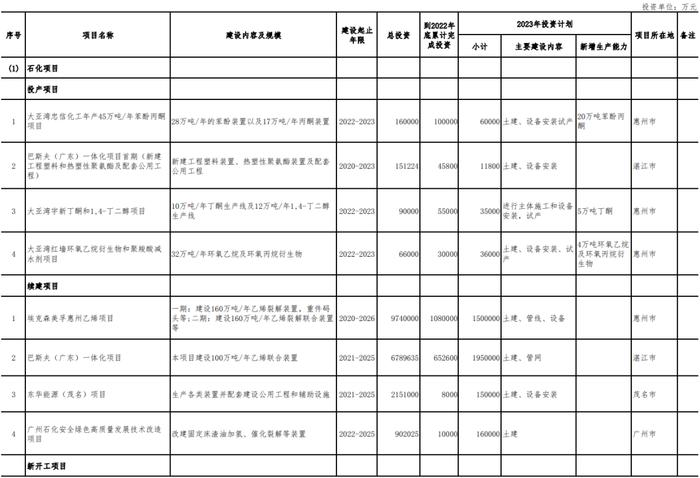 总投资超2900亿元！广东公布2023年重点石化项目（附详情）