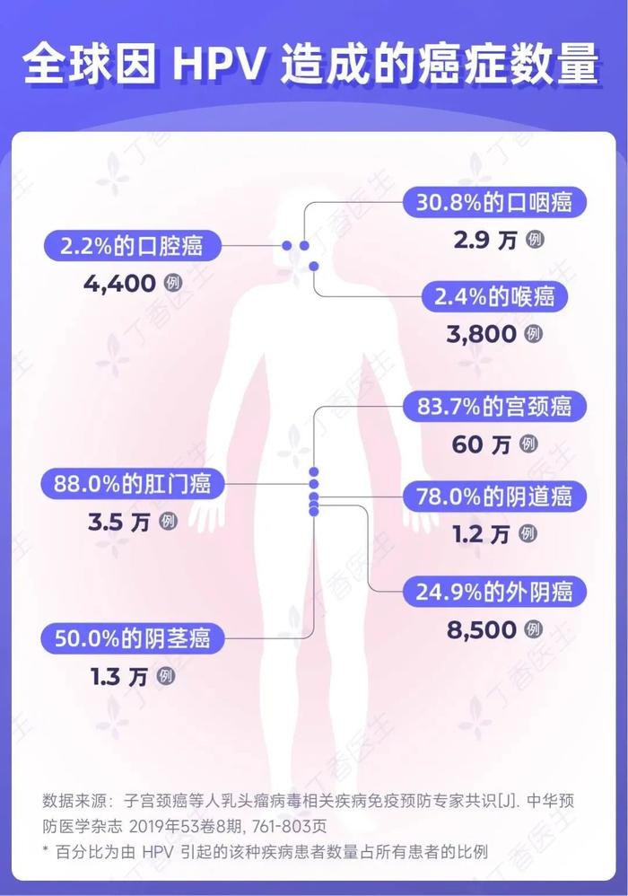 很遗憾，第一个有望被消除的癌症，疫苗接种率却不足 1%