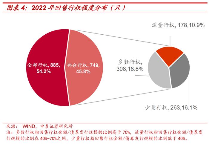 信用债回售条款：投资者保护伞or发行人利器？