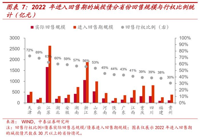 信用债回售条款：投资者保护伞or发行人利器？