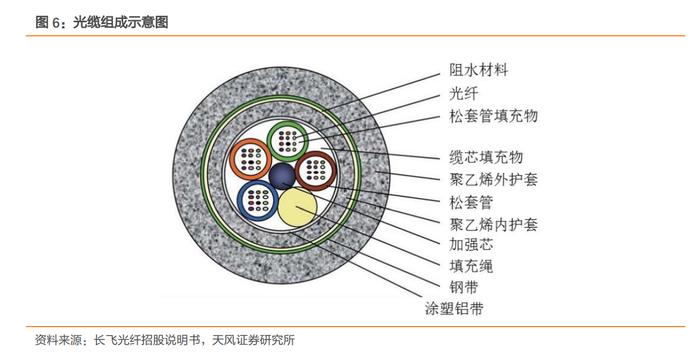 数字经济基础设施！东数西算等持续拉动光纤光缆需求，这些上市公司布局相关业务