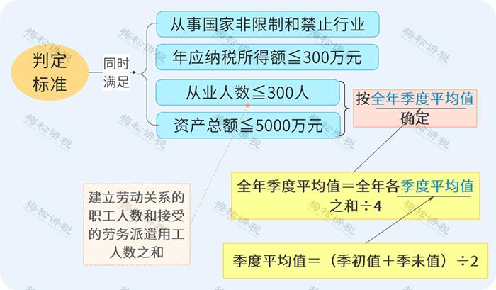 小微企业所得税2.5%政策继续执行到2024年底！