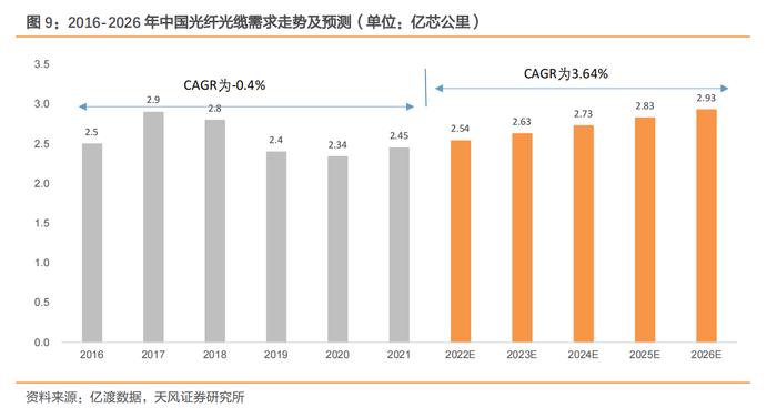 数字经济基础设施！东数西算等持续拉动光纤光缆需求，这些上市公司布局相关业务