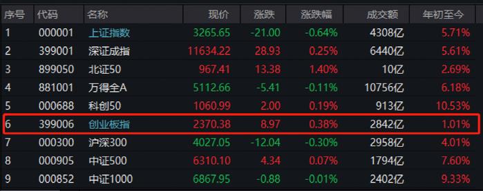 抄底！近2个月创业板ETF净流入资金超过260亿元