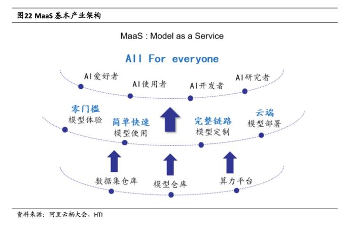 AI大模型核心商业模式！MaaS龙头单月股价翻倍，受益上市公司有这些