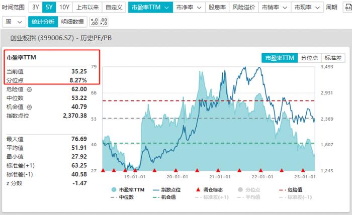 抄底！近2个月创业板ETF净流入资金超过260亿元