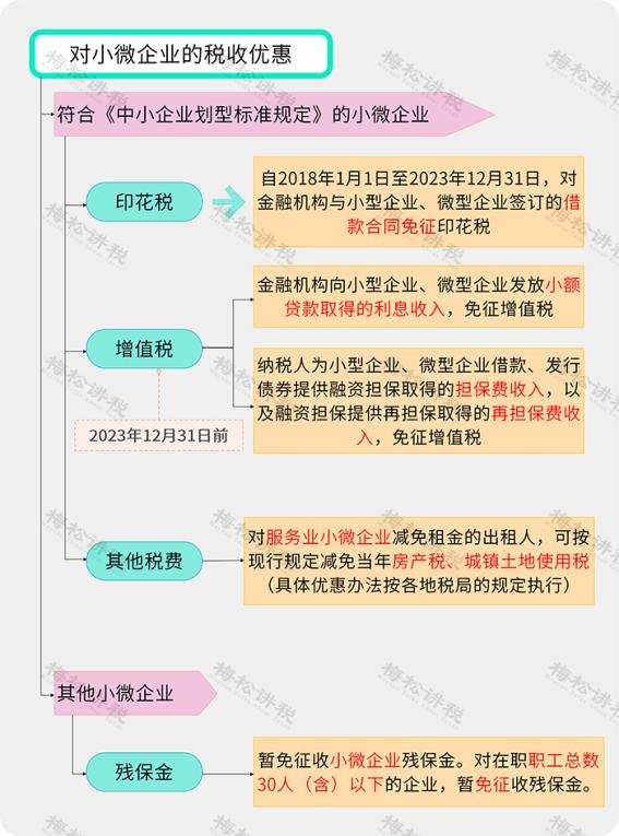 小微企业所得税2.5%政策继续执行到2024年底！