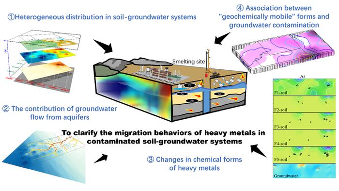 【专家视角】中南大学薛生国团队CEJ：土壤-地下水重金属异质性分布对冶炼场地土水协同修复提出新挑战