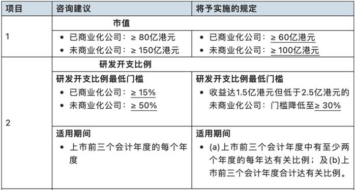 港股“科创板”来了！3月底接收上市申请，市值门槛最低60亿港元