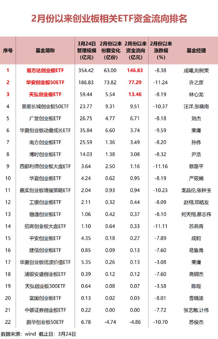 抄底！近2个月创业板ETF净流入资金超过260亿元