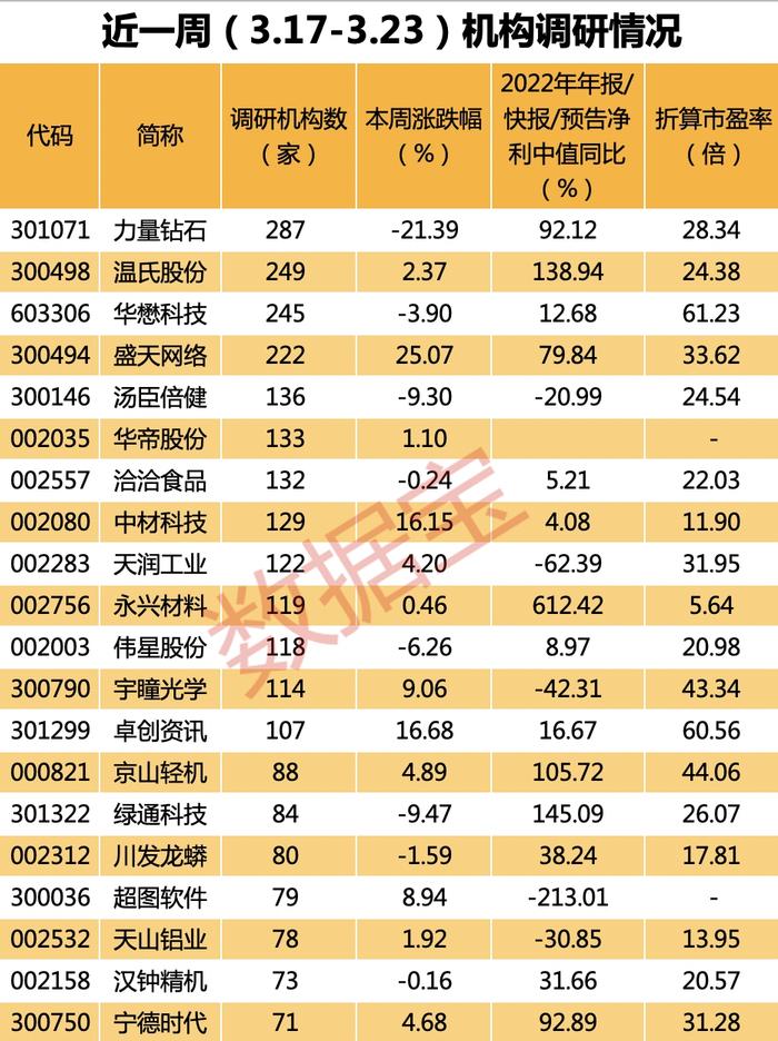 超280家，一周机构调研热度高居榜首，股价却创历史新低！多只高增长低估值股票被盯上