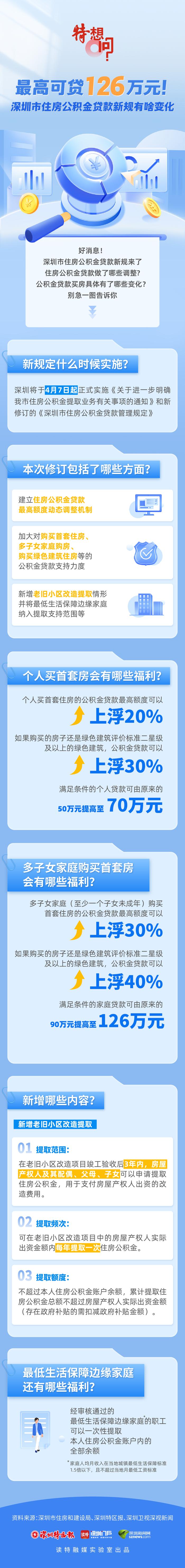 特想问 | 最高可贷126万元！深圳市住房公积金贷款新规有啥变化