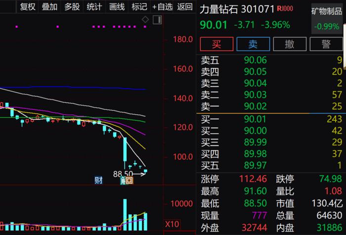 超280家！一周机构调研热度高居榜首，股价却创新低！多只高增长低估值股票被盯上