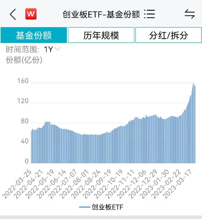 抄底！近2个月创业板ETF净流入资金超过260亿元