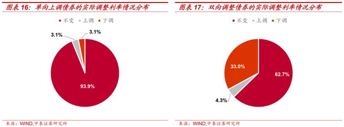 信用债回售条款：投资者保护伞or发行人利器？