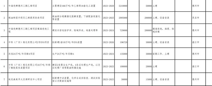 总投资超2900亿元！广东公布2023年重点石化项目（附详情）