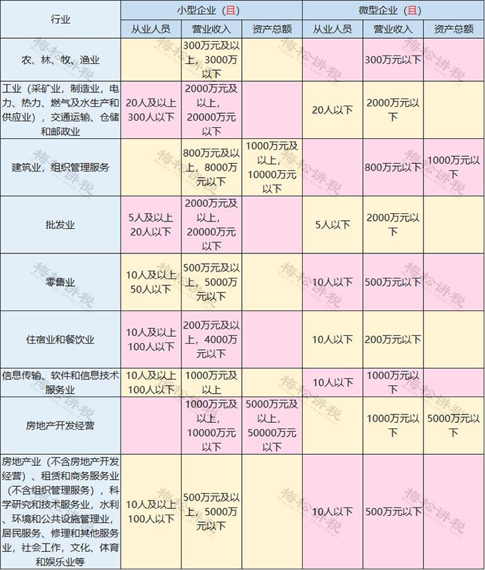 小微企业所得税2.5%政策继续执行到2024年底！