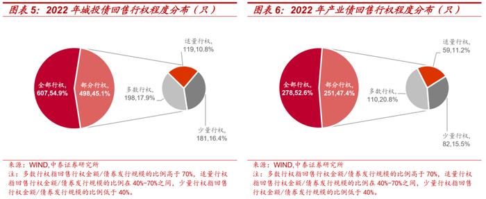 信用债回售条款：投资者保护伞or发行人利器？