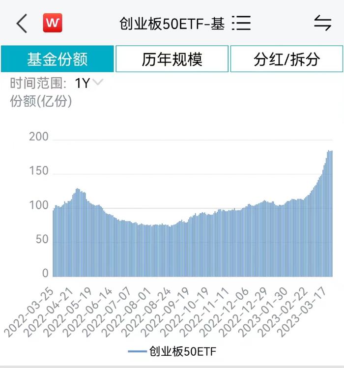 抄底！近2个月创业板ETF净流入资金超过260亿元