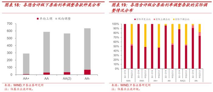 信用债回售条款：投资者保护伞or发行人利器？