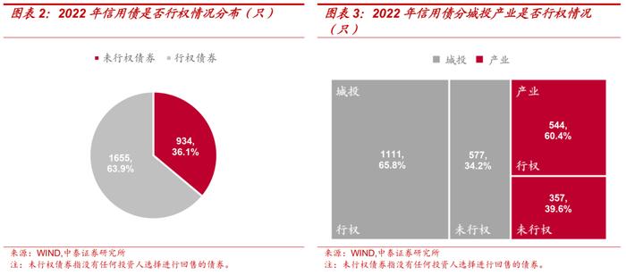 信用债回售条款：投资者保护伞or发行人利器？