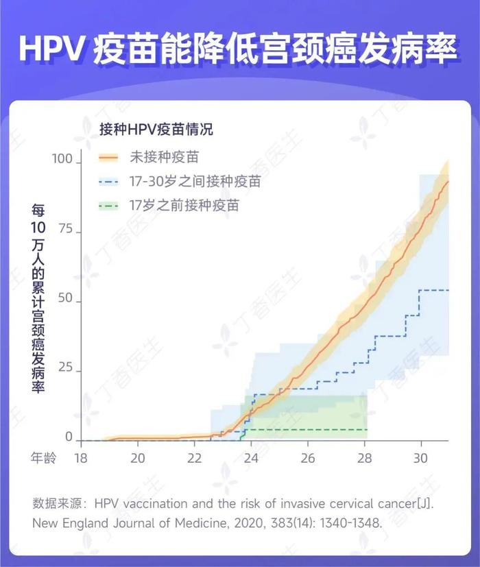 很遗憾，第一个有望被消除的癌症，疫苗接种率却不足 1%