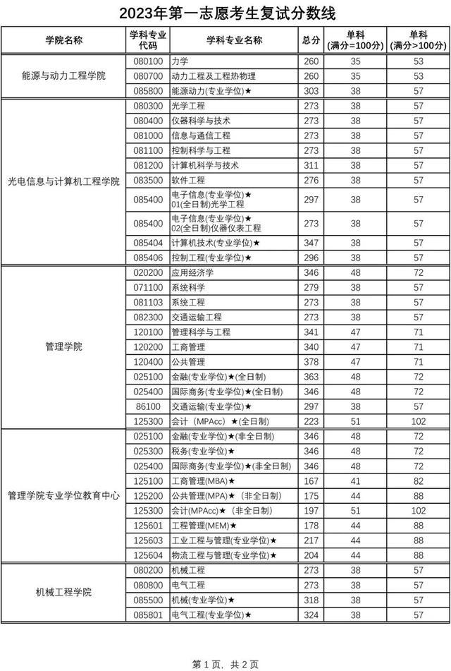 上海这3所大学2023考研复试分数线公布