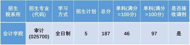上海这3所大学2023考研复试分数线公布