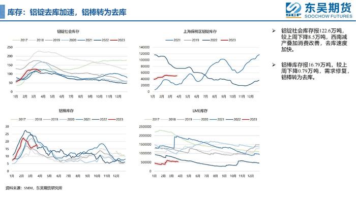 【周度看铝】去库加速，铝价能否像天气一样逐渐回暖？