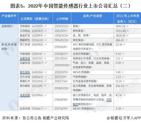 【最全】2023年智能传感器行业上市公司全方位对比（附业务布局汇总、业绩对比、业务规划等）