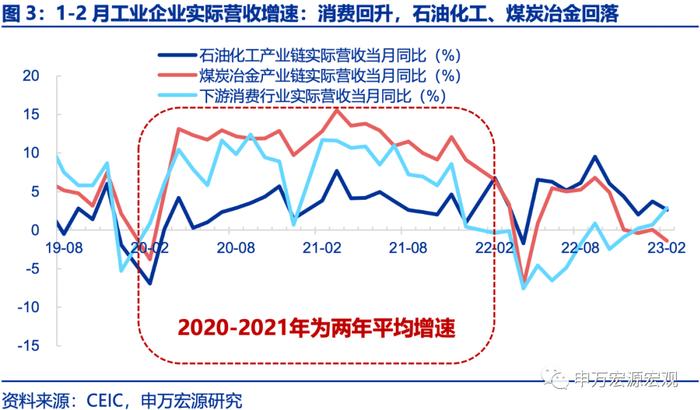 利润承压下哪些行业显现韧性？——工业企业效益数据点评（23.02）