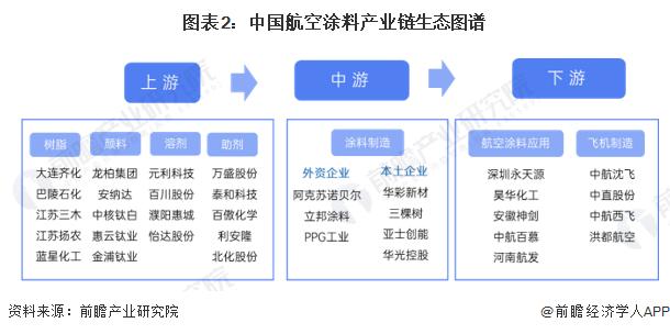 中国航空涂料行业产业链概况 中游核心产业仍由外资企业主导【组图】