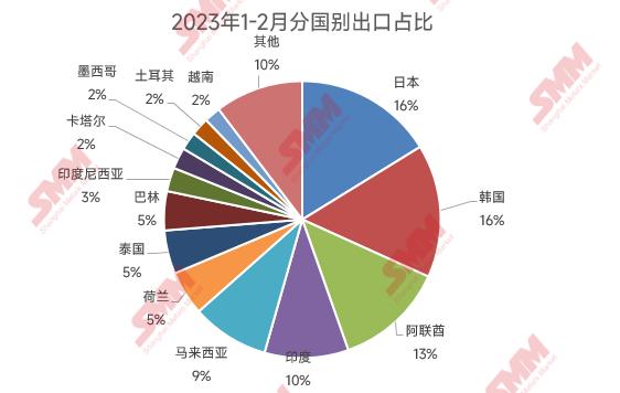 【独家调研】2023年1-2月金属硅累计出口量同比减少8%