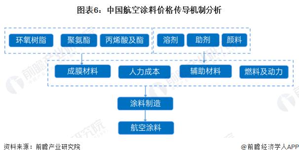 中国航空涂料行业产业链概况 中游核心产业仍由外资企业主导【组图】