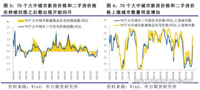 房地产销售到融资传导受阻，股票和商品承压