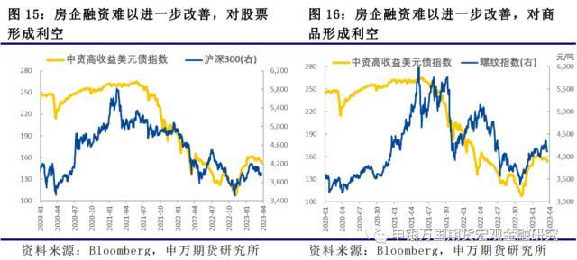 房地产销售到融资传导受阻，股票和商品承压