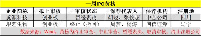 每经IPO周报第102期：上周“8过6”，首批主板注册制新股本周迎申购